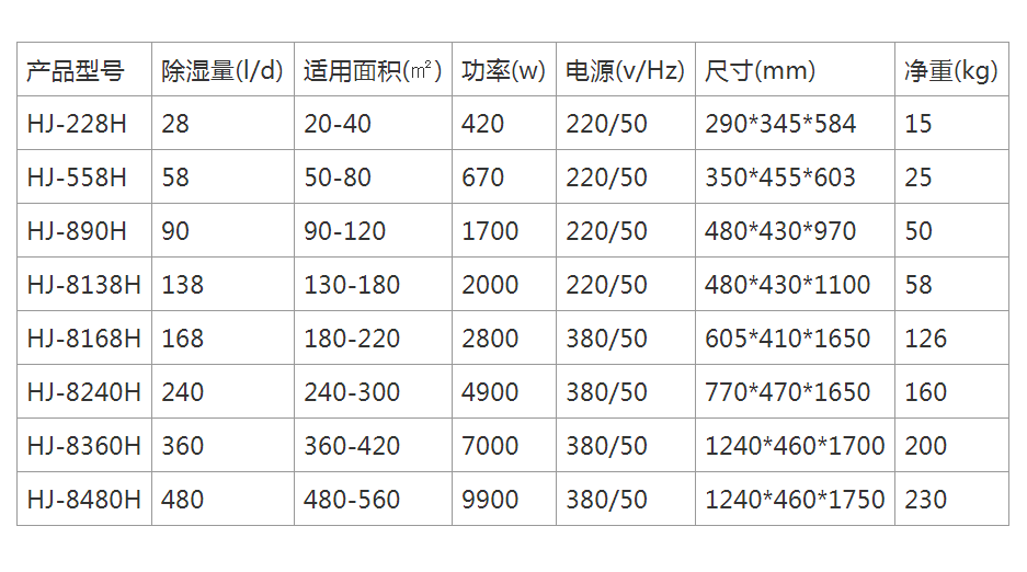 車間除濕機(jī)型號(hào)參數(shù)表