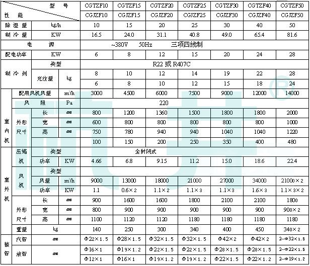 CGTZF風(fēng)冷管道調(diào)溫除濕機(jī)參數(shù)表