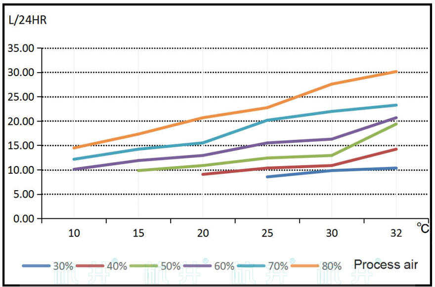 HJ-X28L新風(fēng)除濕機(jī)性能曲線(xiàn)